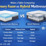 make a table comparing memory foam vs hybrid mattresses