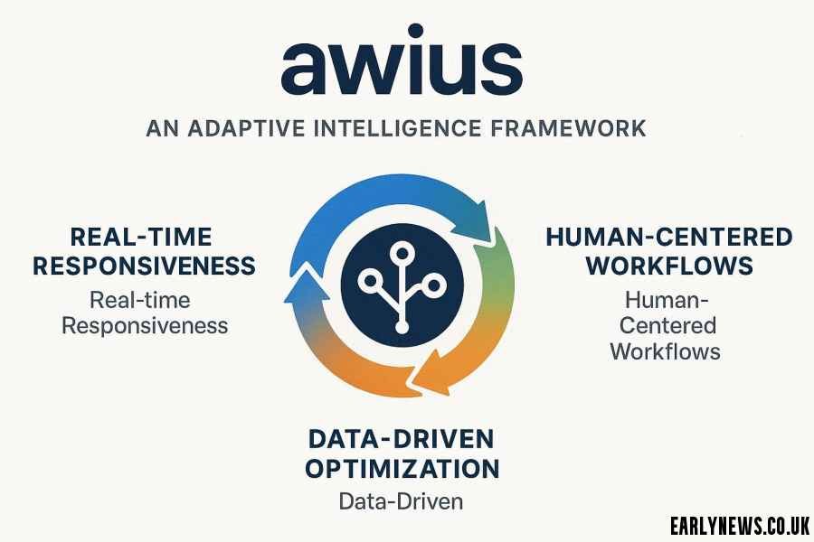 Awius: Adaptive Intelligence Framework Everyone’s Googling